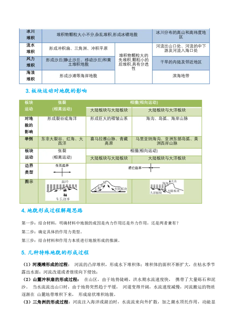 专题16地貌形成过程综合题答题技巧(原卷版)_9.2025地理总复习_赠品通用版（老高考）复习资料_二轮复习_2023年高考地理毕业班二轮热点题型归纳与变式演练（全国通用）287360019