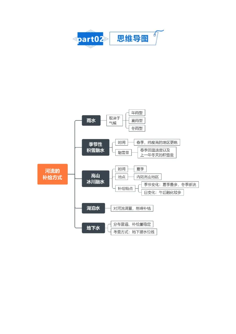 专题07自然界的水循环和水资源的合理利用-口袋书2024年高考地理一轮复习知识清单_9.2025地理总复习_2024年新高考资料_1.2024一轮复习_2024年高考地理一轮复习知识清单