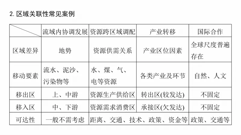 2025年高考地理二轮复习课件通用版专题1　主题3　区域关联性_9.2025地理总复习_2025年新高考资料_二轮复习_2025年高考地理二轮复习课件全国通用（ppt+pdf资源）