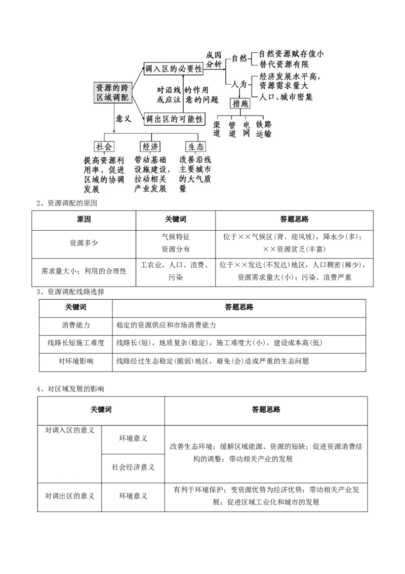 专题19区域联系与区域协调发展-口袋书2024年高考地理一轮复习知识清单_9.2025地理总复习_2024年新高考资料_1.2024一轮复习_2024年高考地理一轮复习知识清单