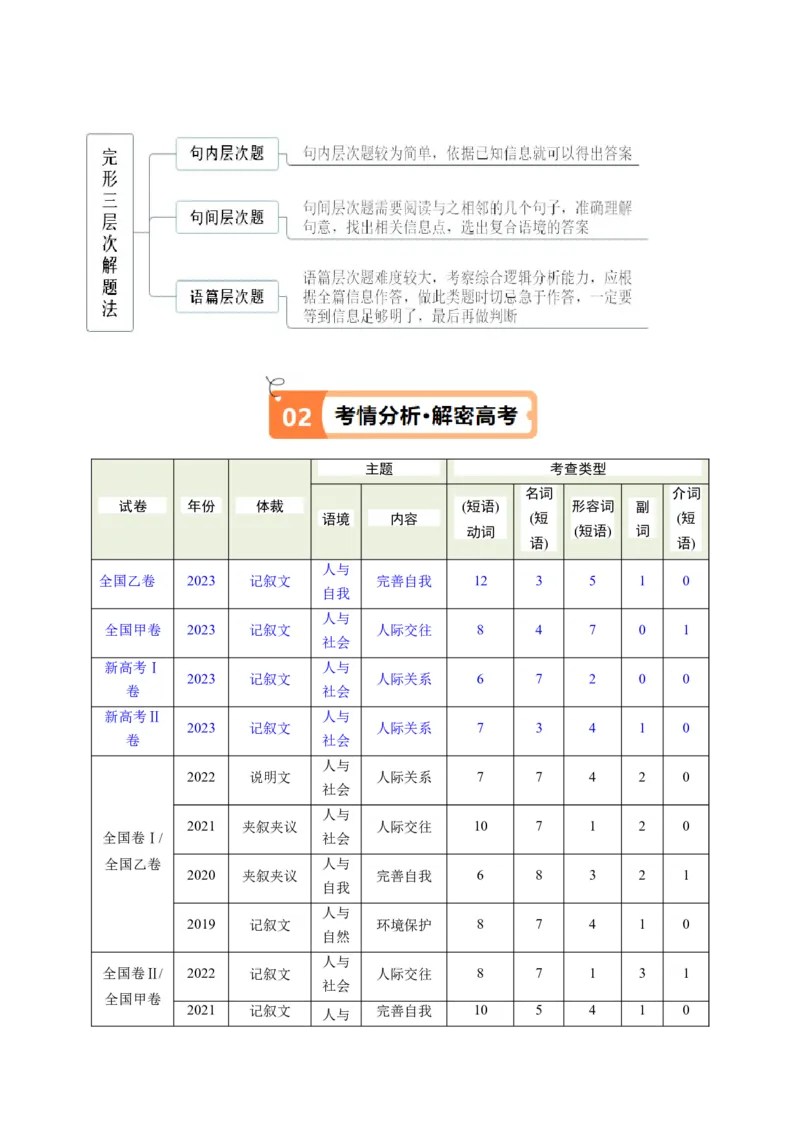 专题16完形填空之句间+语篇层次题3大技巧解密（讲义）（解析版）_3.2025英语总复习_2024年新高考资料_2.2024二轮复习