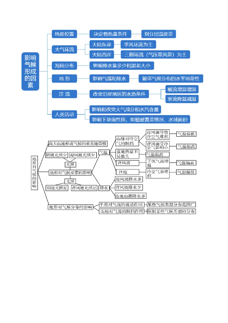 专题03大气运动规律（讲义）（原卷版）_9.2025地理总复习_2024年新高考资料_2.2024二轮复习_2024年高考地理二轮复习讲练测（新教材新高考）