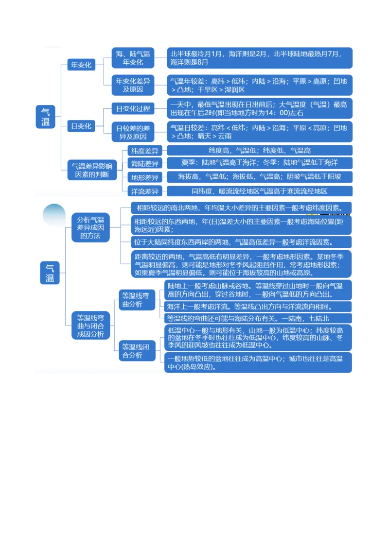 专题03大气运动规律（讲义）（原卷版）_9.2025地理总复习_2024年新高考资料_2.2024二轮复习_2024年高考地理二轮复习讲练测（新教材新高考）