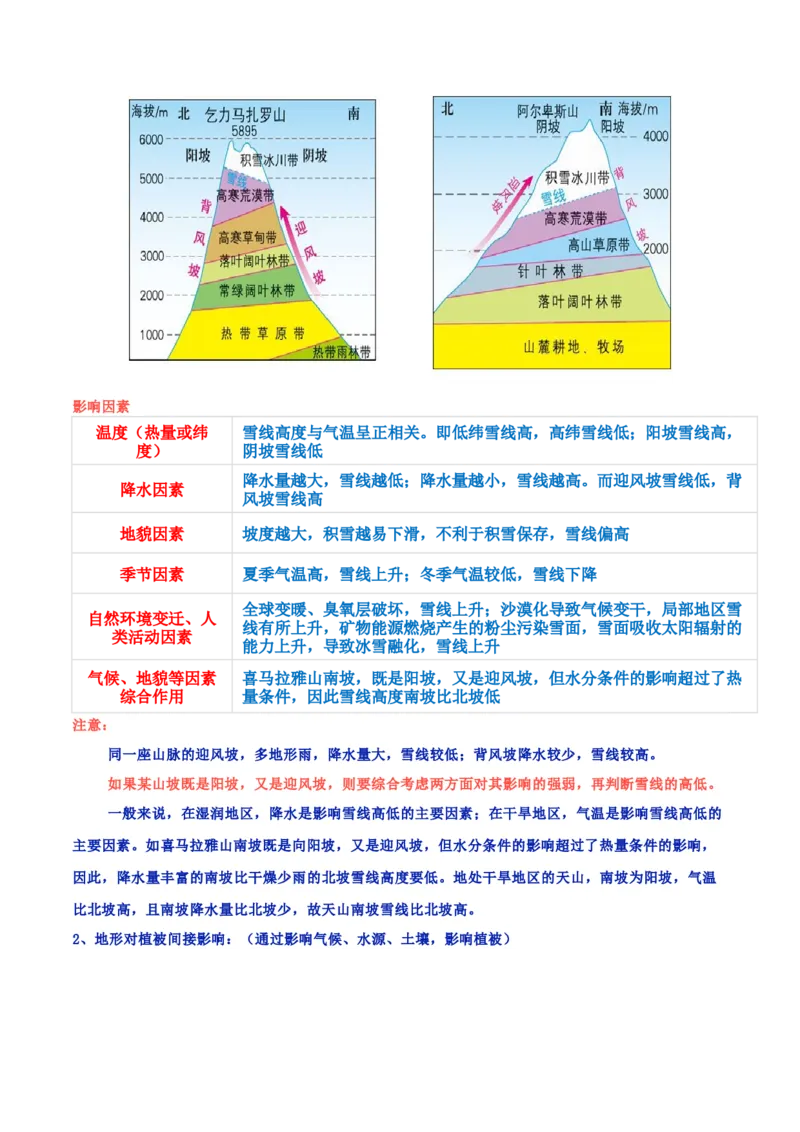 地理微考点：地形对植被的影响-备战2023年高考总复习地理微考点狙击与专项突破_9.2025地理总复习_2023年新高考复习资料_专项复习_备战2023年高考地理总复习微考点狙击与专项测练