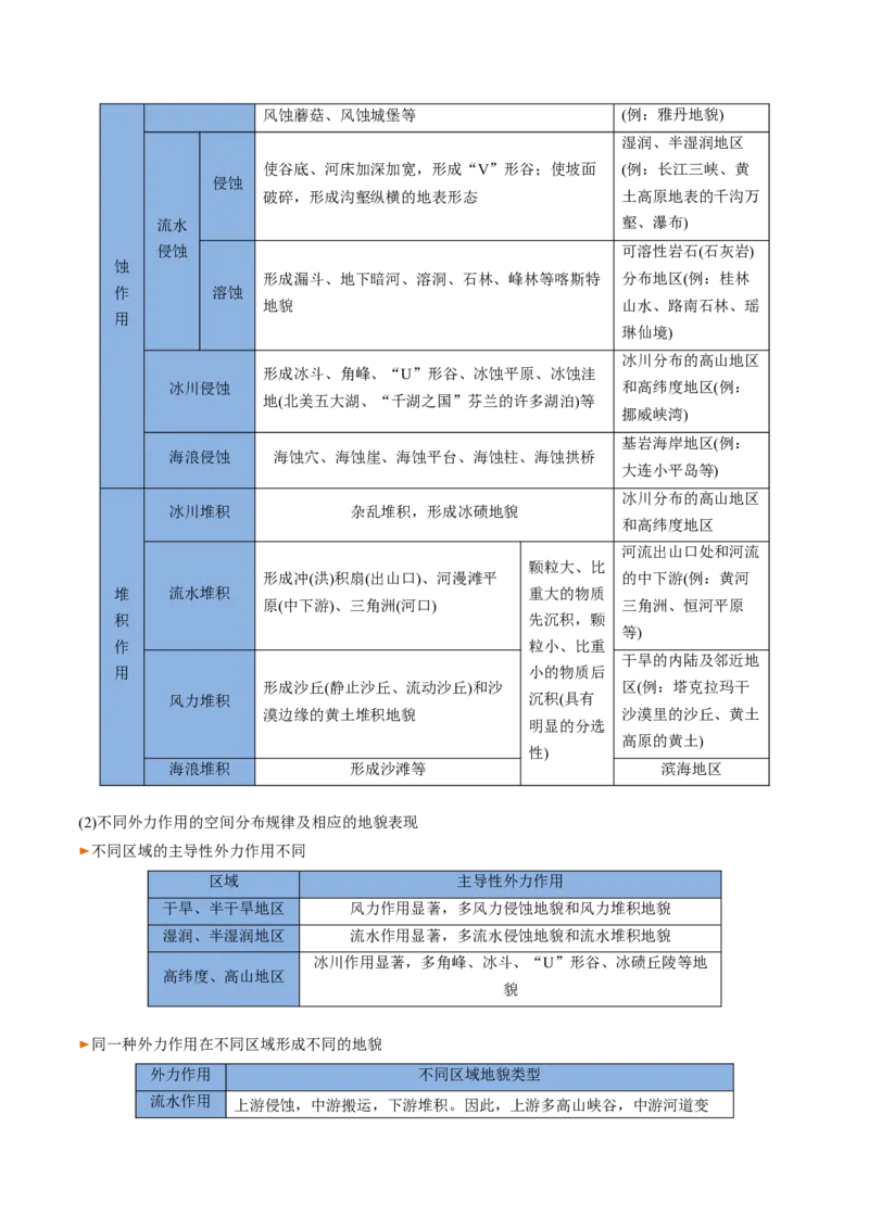 专题09岩石圈物质循环、内力作用与地表形态（思维导图+6大知识点+5个能力拓展）2025年高考地理一轮复习知识清单_9.2025地理总复习_2025年新高考资料_一轮复习