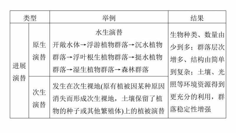 2025年高考地理二轮复习课件通用版专题5　主题6　植被演替_9.2025地理总复习_2025年新高考资料_二轮复习_2025年高考地理二轮复习课件全国通用（ppt+pdf资源）