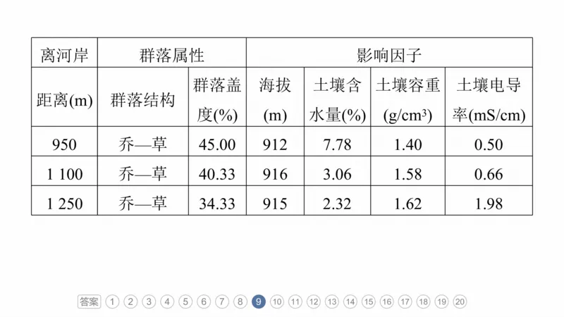2025年高考地理二轮复习课件通用版专题5　主题6　植被演替_9.2025地理总复习_2025年新高考资料_二轮复习_2025年高考地理二轮复习课件全国通用（ppt+pdf资源）