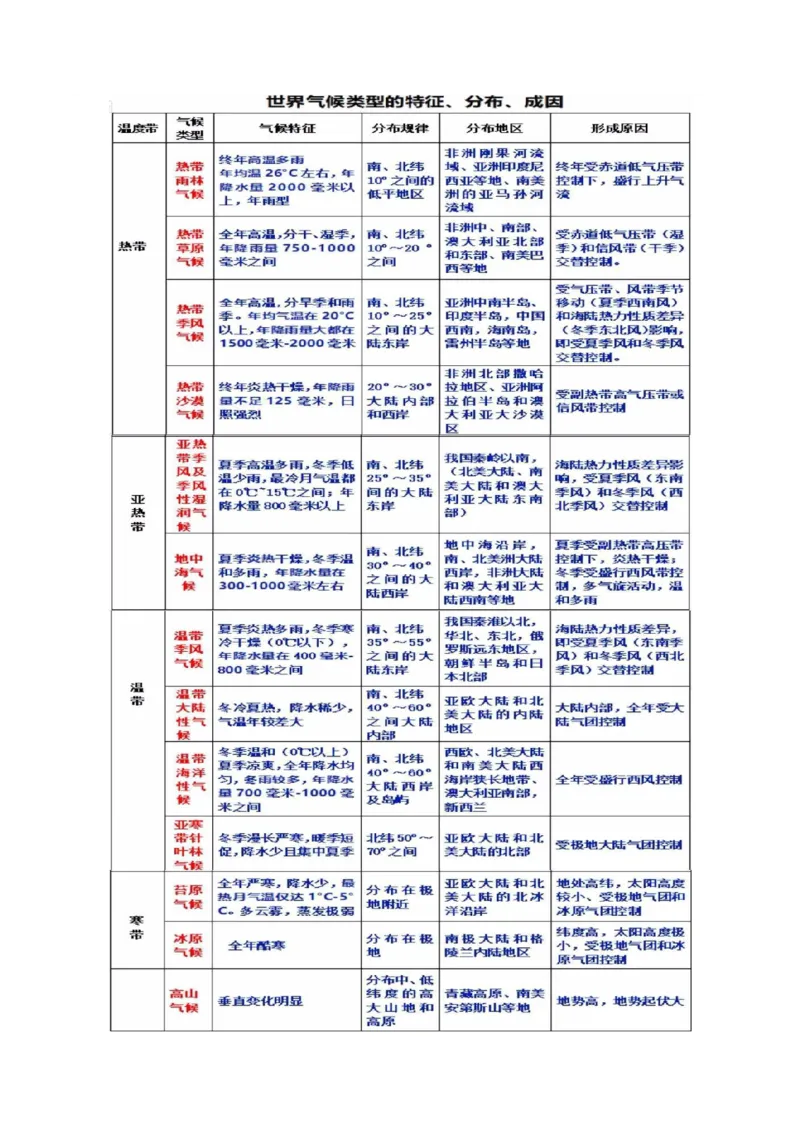 地理微考点：气候-备战2023年高考全二轮复习地理微考点狙击与专项突破_9.2025地理总复习_2023年新高考复习资料_专项复习_备战2023年高考地理总复习微考点狙击与专项测练_先导辑