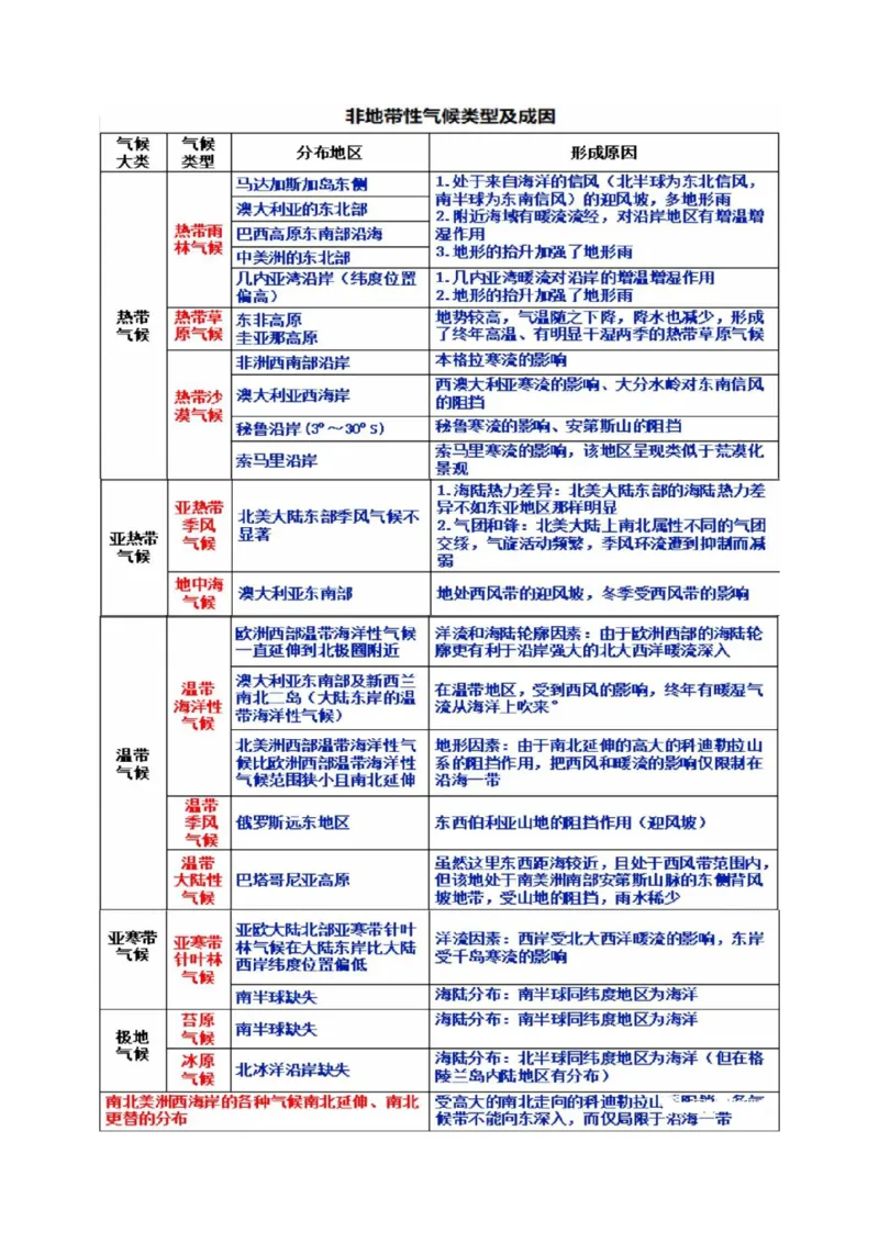 地理微考点：气候-备战2023年高考全二轮复习地理微考点狙击与专项突破_9.2025地理总复习_2023年新高考复习资料_专项复习_备战2023年高考地理总复习微考点狙击与专项测练_先导辑