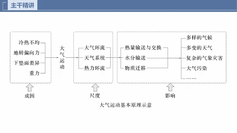2025年高考地理二轮复习课件通用版专题5　主题2　大气运动_9.2025地理总复习_2025年新高考资料_二轮复习_2025年高考地理二轮复习课件全国通用（ppt+pdf资源）