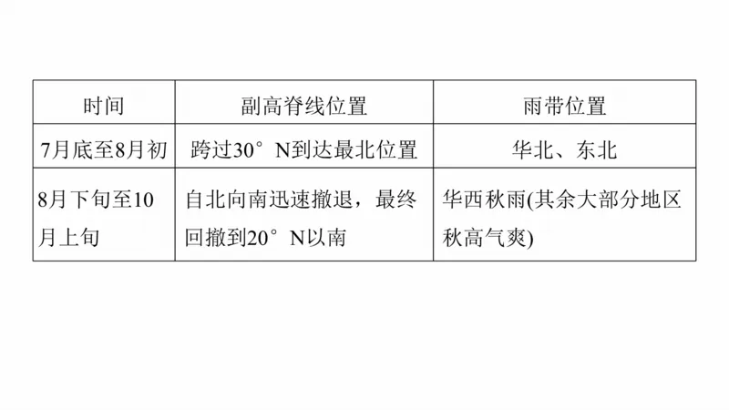 2025年高考地理二轮复习课件通用版专题5　主题2　大气运动_9.2025地理总复习_2025年新高考资料_二轮复习_2025年高考地理二轮复习课件全国通用（ppt+pdf资源）