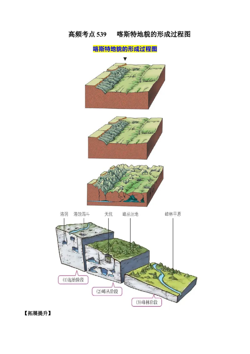 地理微考点：喀斯特地貌的形成过程图-备战2023年高考总复习地理微考点狙击与专项突破_9.2025地理总复习_2023年新高考复习资料_专项复习_备战2023年高考地理总复习微考点狙击与专项测练