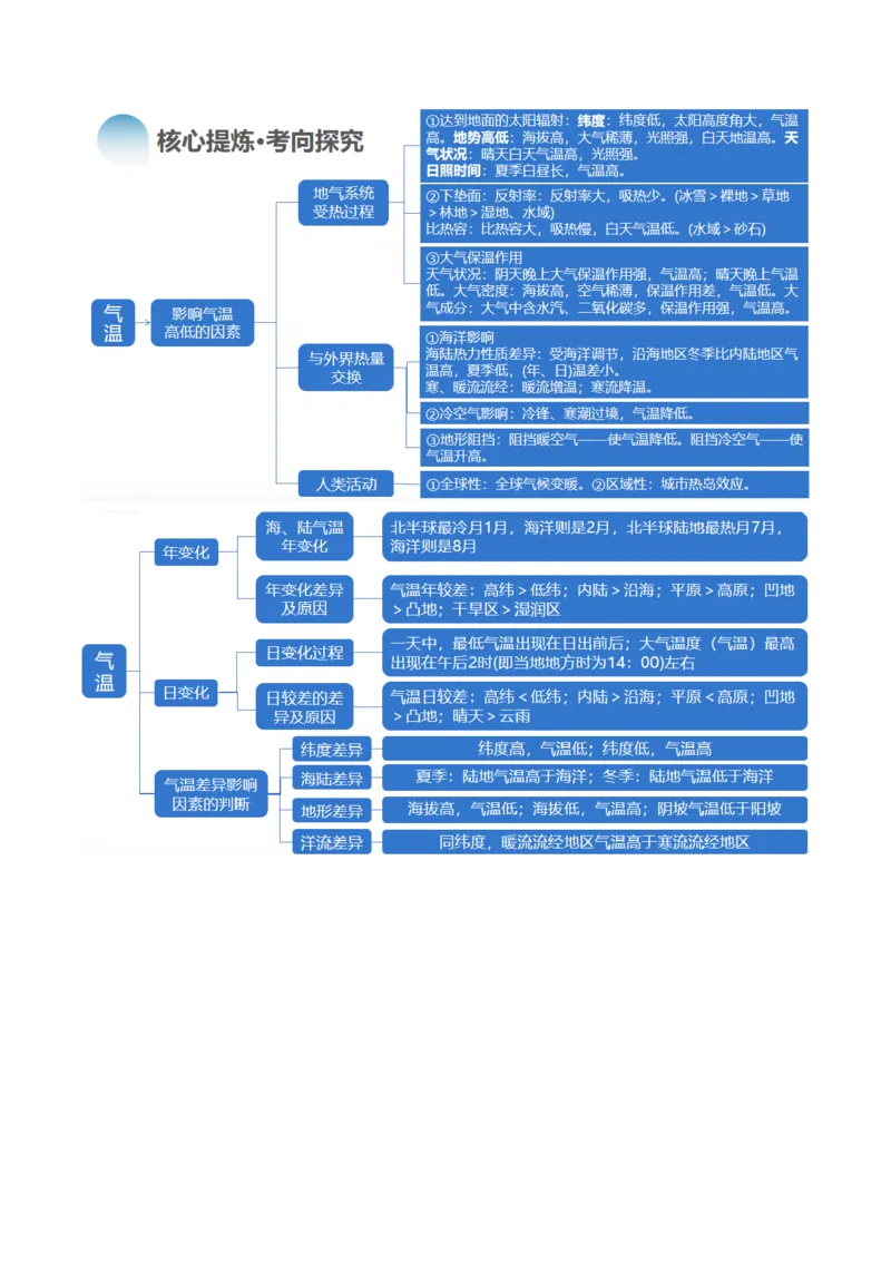 专题03大气运动规律（讲义）（解析版）_9.2025地理总复习_2024年新高考资料_2.2024二轮复习_2024年高考地理二轮复习讲练测（新教材新高考）