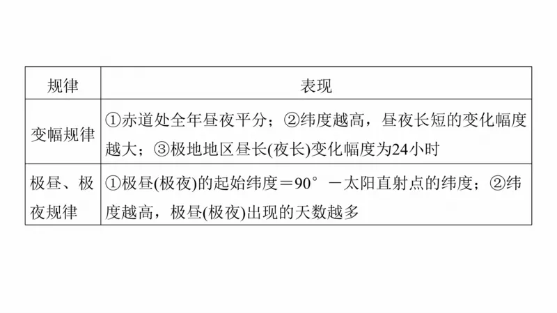 2025年高考地理二轮复习课件通用版大单元1　地球的运动_9.2025地理总复习_2025年新高考资料_二轮复习_2025年高考地理二轮复习课件全国通用（ppt+pdf资源）