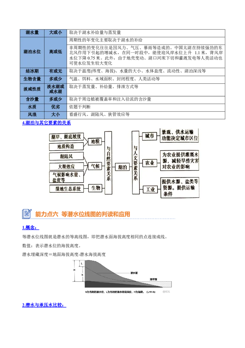 专题07水循环与陆地水体及其相互关系（思维导图+4大知识点+6个能力拓展）2025年高考地理一轮复习知识清单_9.2025地理总复习_2025年新高考资料_一轮复习_2025年高考地理一轮复习知识清单