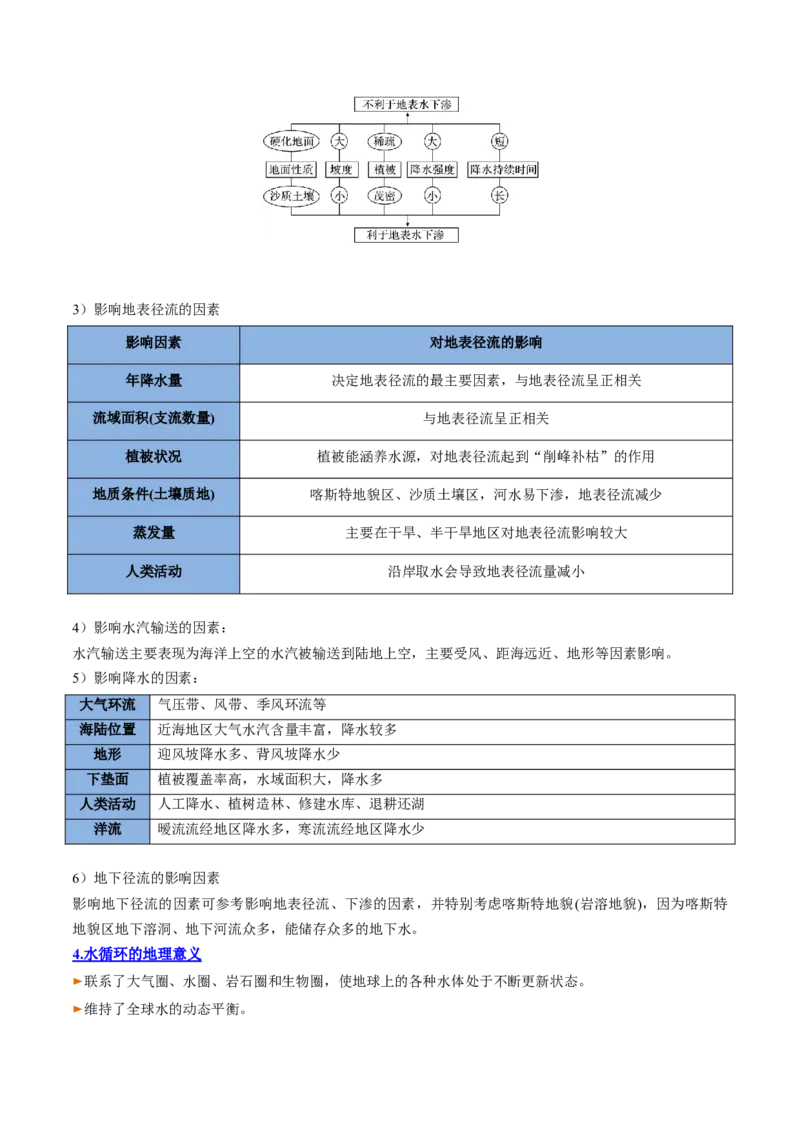 专题07水循环与陆地水体及其相互关系（思维导图+4大知识点+6个能力拓展）2025年高考地理一轮复习知识清单_9.2025地理总复习_2025年新高考资料_一轮复习_2025年高考地理一轮复习知识清单
