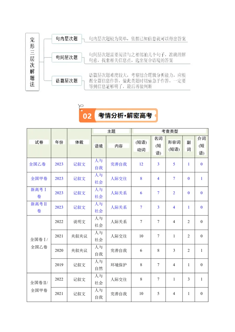 专题15完形填空之句内层次题3大技巧解密（讲义）（原卷版）_3.2025英语总复习_2024年新高考资料_2.2024二轮复习