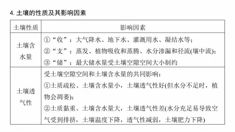 2025年高考地理二轮复习课件通用版专题5　主题5　土壤发育_9.2025地理总复习_2025年新高考资料_二轮复习_2025年高考地理二轮复习课件全国通用（ppt+pdf资源）