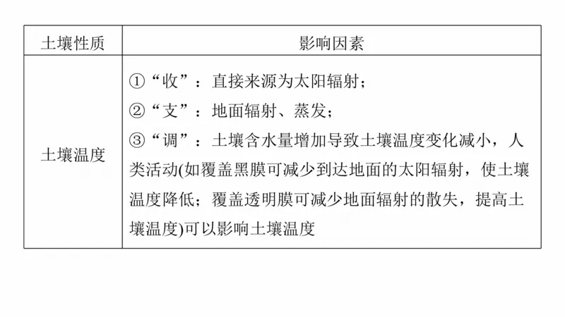 2025年高考地理二轮复习课件通用版专题5　主题5　土壤发育_9.2025地理总复习_2025年新高考资料_二轮复习_2025年高考地理二轮复习课件全国通用（ppt+pdf资源）