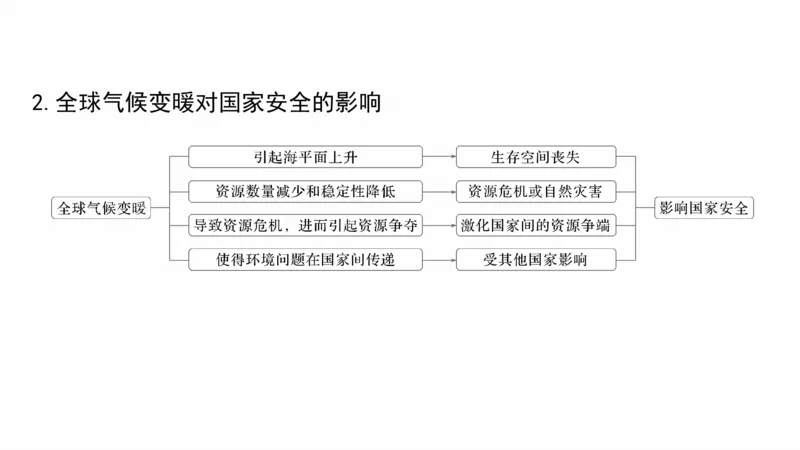 2025年高考地理二轮复习课件通用版大单元9　环境与国家安全_9.2025地理总复习_2025年新高考资料_二轮复习_2025年高考地理二轮复习课件全国通用（ppt+pdf资源）
