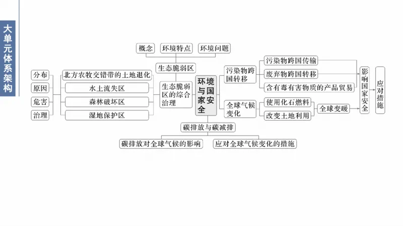 2025年高考地理二轮复习课件通用版大单元9　环境与国家安全_9.2025地理总复习_2025年新高考资料_二轮复习_2025年高考地理二轮复习课件全国通用（ppt+pdf资源）