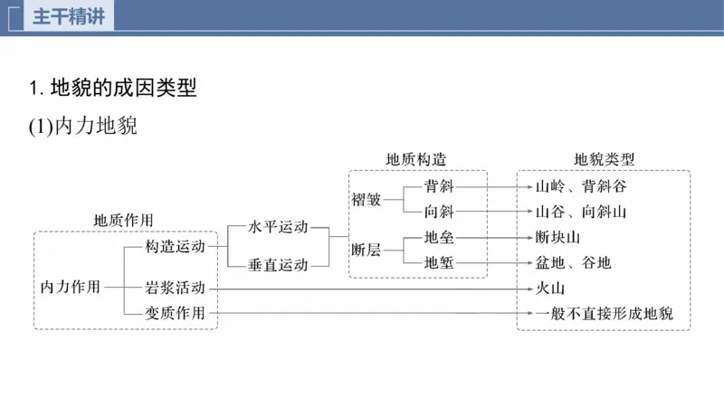 2025年高考地理二轮复习课件通用版专题5　主题1　地貌形成_9.2025地理总复习_2025年新高考资料_二轮复习_2025年高考地理二轮复习课件全国通用（ppt+pdf资源）