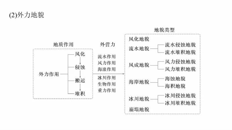 2025年高考地理二轮复习课件通用版专题5　主题1　地貌形成_9.2025地理总复习_2025年新高考资料_二轮复习_2025年高考地理二轮复习课件全国通用（ppt+pdf资源）