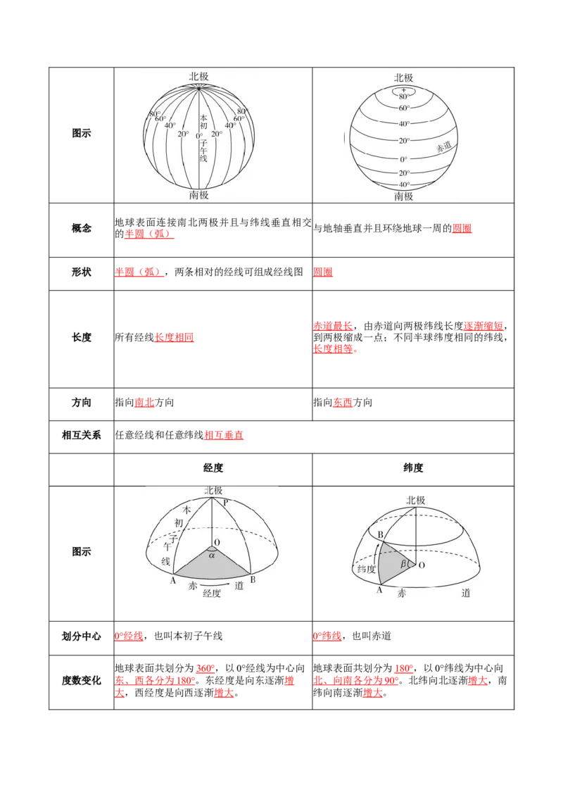 专题01地球与地图-口袋书2024年高考地理一轮复习知识清单_9.2025地理总复习_2024年新高考资料_1.2024一轮复习_2024年高考地理一轮复习知识清单