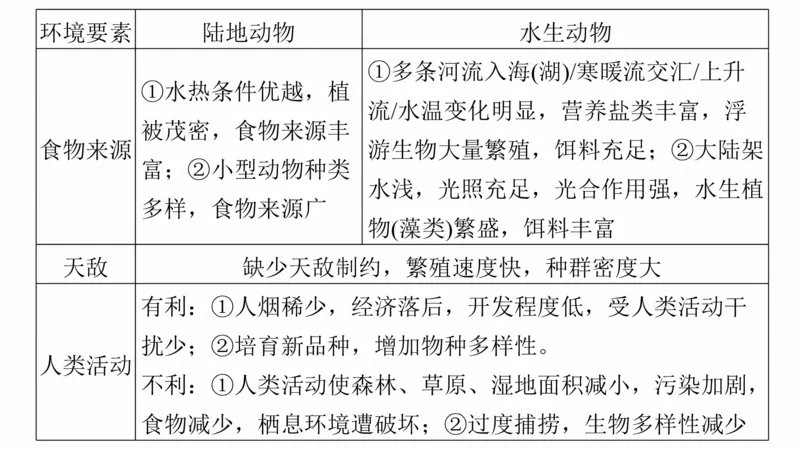 2025年高考地理二轮复习课件通用版大单元5　自然环境的整体性与差异性_9.2025地理总复习_2025年新高考资料_二轮复习_2025年高考地理二轮复习课件全国通用（ppt+pdf资源）