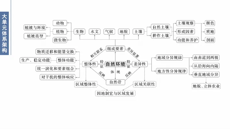 2025年高考地理二轮复习课件通用版大单元5　自然环境的整体性与差异性_9.2025地理总复习_2025年新高考资料_二轮复习_2025年高考地理二轮复习课件全国通用（ppt+pdf资源）
