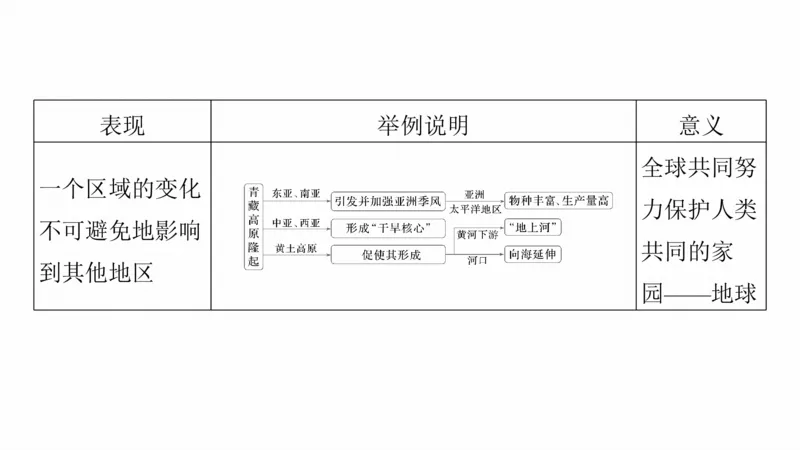 2025年高考地理二轮复习课件通用版大单元5　自然环境的整体性与差异性_9.2025地理总复习_2025年新高考资料_二轮复习_2025年高考地理二轮复习课件全国通用（ppt+pdf资源）
