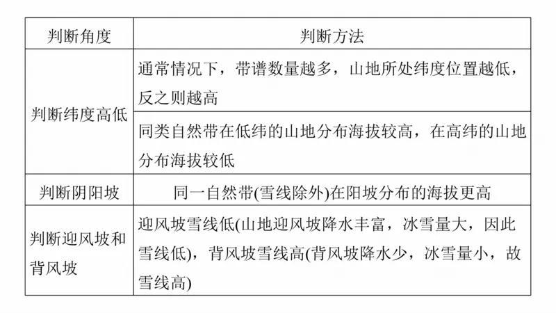 2025年高考地理二轮复习课件通用版大单元5　自然环境的整体性与差异性_9.2025地理总复习_2025年新高考资料_二轮复习_2025年高考地理二轮复习课件全国通用（ppt+pdf资源）