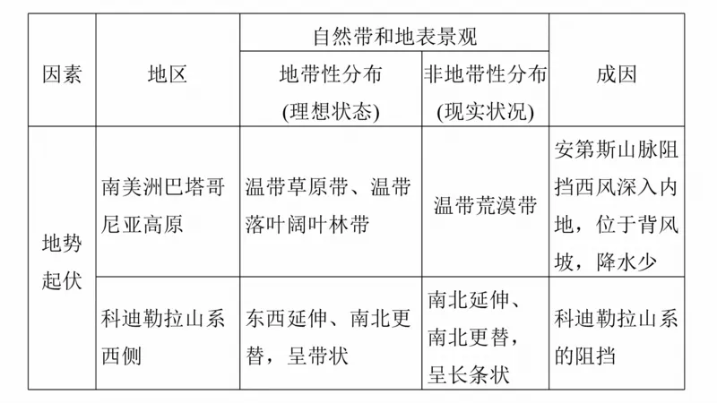 2025年高考地理二轮复习课件通用版大单元5　自然环境的整体性与差异性_9.2025地理总复习_2025年新高考资料_二轮复习_2025年高考地理二轮复习课件全国通用（ppt+pdf资源）