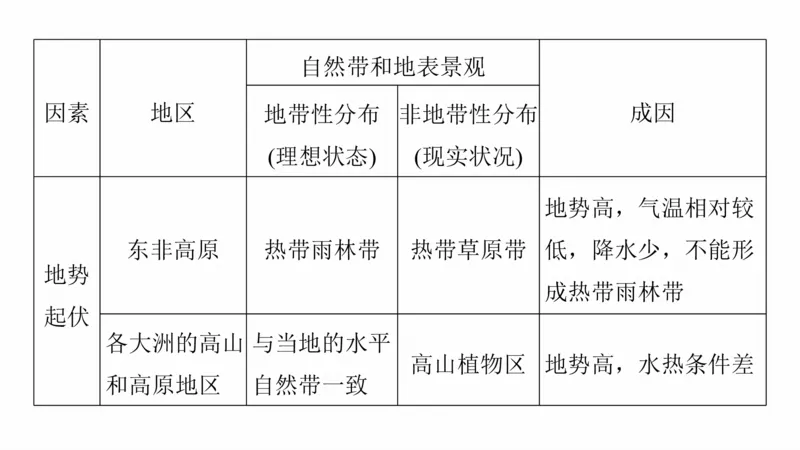 2025年高考地理二轮复习课件通用版大单元5　自然环境的整体性与差异性_9.2025地理总复习_2025年新高考资料_二轮复习_2025年高考地理二轮复习课件全国通用（ppt+pdf资源）