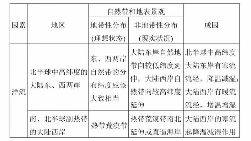 2025年高考地理二轮复习课件通用版大单元5　自然环境的整体性与差异性_9.2025地理总复习_2025年新高考资料_二轮复习_2025年高考地理二轮复习课件全国通用（ppt+pdf资源）