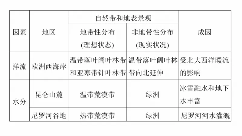 2025年高考地理二轮复习课件通用版大单元5　自然环境的整体性与差异性_9.2025地理总复习_2025年新高考资料_二轮复习_2025年高考地理二轮复习课件全国通用（ppt+pdf资源）