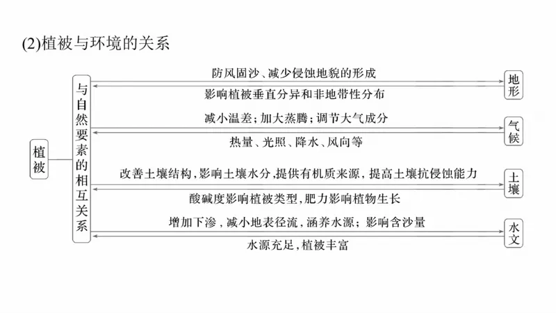 2025年高考地理二轮复习课件通用版大单元5　自然环境的整体性与差异性_9.2025地理总复习_2025年新高考资料_二轮复习_2025年高考地理二轮复习课件全国通用（ppt+pdf资源）