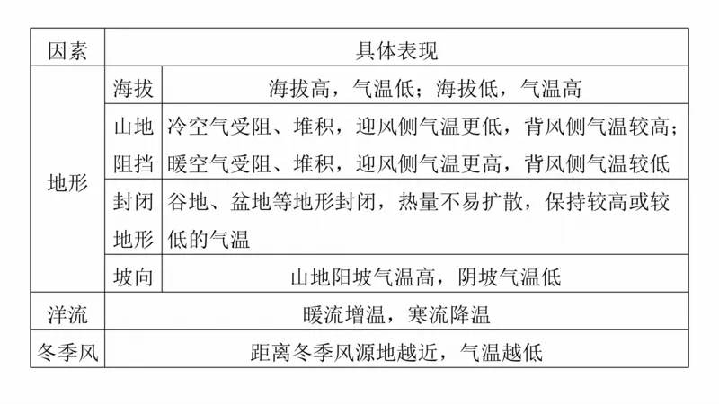 2025年高考地理二轮复习课件通用版大单元2　大气的运动_9.2025地理总复习_2025年新高考资料_二轮复习_2025年高考地理二轮复习课件全国通用（ppt+pdf资源）