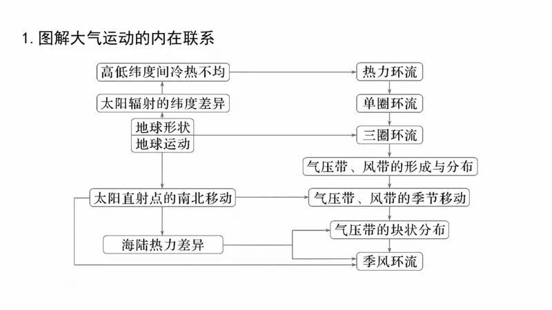 2025年高考地理二轮复习课件通用版大单元2　大气的运动_9.2025地理总复习_2025年新高考资料_二轮复习_2025年高考地理二轮复习课件全国通用（ppt+pdf资源）