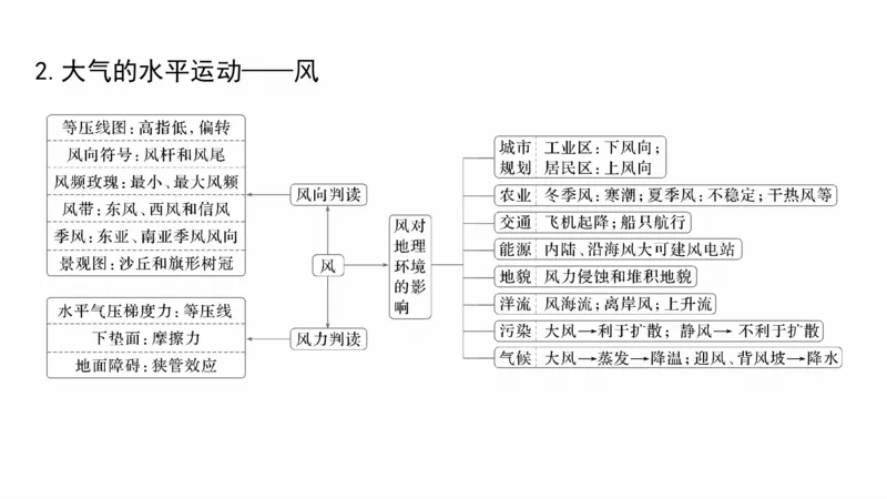 2025年高考地理二轮复习课件通用版大单元2　大气的运动_9.2025地理总复习_2025年新高考资料_二轮复习_2025年高考地理二轮复习课件全国通用（ppt+pdf资源）