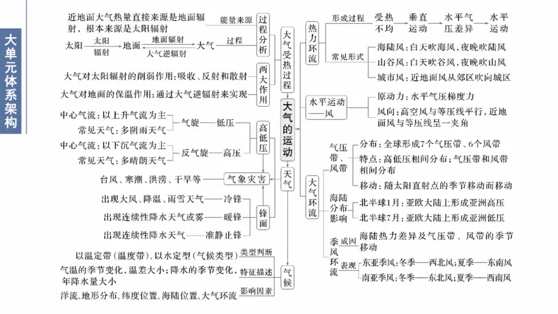 2025年高考地理二轮复习课件通用版大单元2　大气的运动_9.2025地理总复习_2025年新高考资料_二轮复习_2025年高考地理二轮复习课件全国通用（ppt+pdf资源）