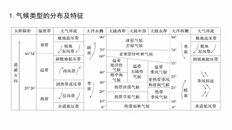 2025年高考地理二轮复习课件通用版大单元2　大气的运动_9.2025地理总复习_2025年新高考资料_二轮复习_2025年高考地理二轮复习课件全国通用（ppt+pdf资源）