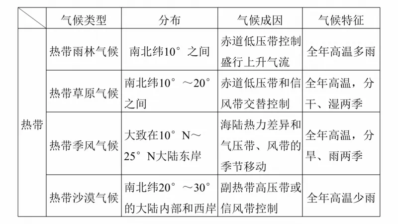 2025年高考地理二轮复习课件通用版大单元2　大气的运动_9.2025地理总复习_2025年新高考资料_二轮复习_2025年高考地理二轮复习课件全国通用（ppt+pdf资源）