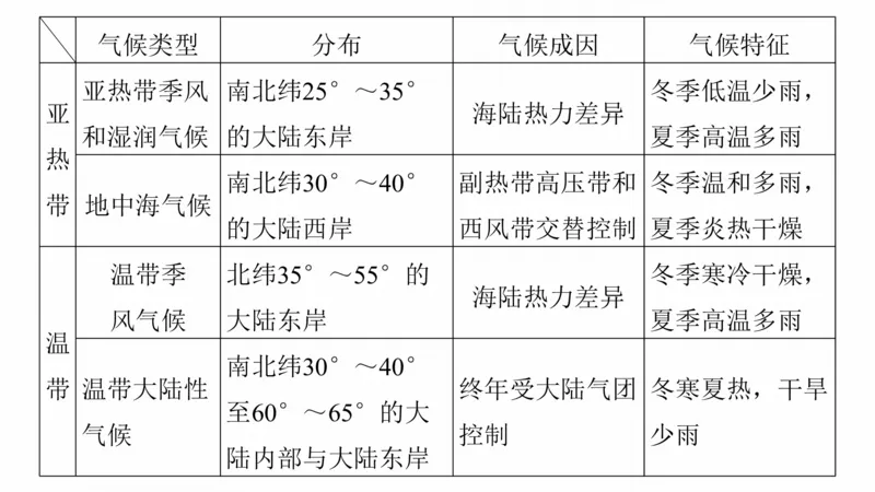 2025年高考地理二轮复习课件通用版大单元2　大气的运动_9.2025地理总复习_2025年新高考资料_二轮复习_2025年高考地理二轮复习课件全国通用（ppt+pdf资源）