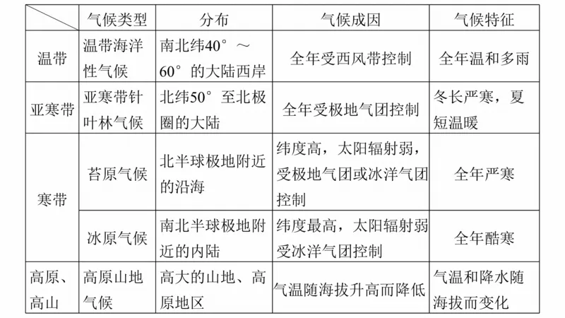 2025年高考地理二轮复习课件通用版大单元2　大气的运动_9.2025地理总复习_2025年新高考资料_二轮复习_2025年高考地理二轮复习课件全国通用（ppt+pdf资源）