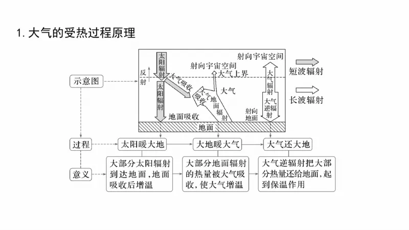 2025年高考地理二轮复习课件通用版大单元2　大气的运动_9.2025地理总复习_2025年新高考资料_二轮复习_2025年高考地理二轮复习课件全国通用（ppt+pdf资源）