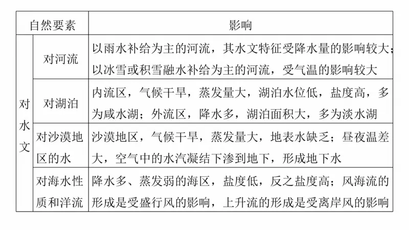 2025年高考地理二轮复习课件通用版大单元2　大气的运动_9.2025地理总复习_2025年新高考资料_二轮复习_2025年高考地理二轮复习课件全国通用（ppt+pdf资源）