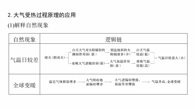 2025年高考地理二轮复习课件通用版大单元2　大气的运动_9.2025地理总复习_2025年新高考资料_二轮复习_2025年高考地理二轮复习课件全国通用（ppt+pdf资源）