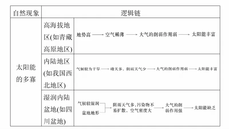 2025年高考地理二轮复习课件通用版大单元2　大气的运动_9.2025地理总复习_2025年新高考资料_二轮复习_2025年高考地理二轮复习课件全国通用（ppt+pdf资源）