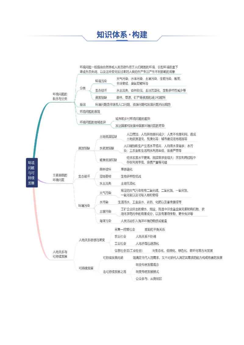 专题17+环境问题与可持发展（思维导图+3大知识点+5个能力拓展）-上好课2025年高考地理一轮复习知识清单_9.2025地理总复习_2025年新高考资料_一轮复习_2025年高考地理一轮复习知识清单